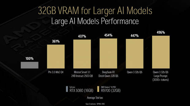 AMD в два раза увеличила объем памяти Radeon RX 9070 XT — получилась Radeon AI PRO R9700, в пять раз превосходящая GeForce RTX 5080 в работе с ИИ