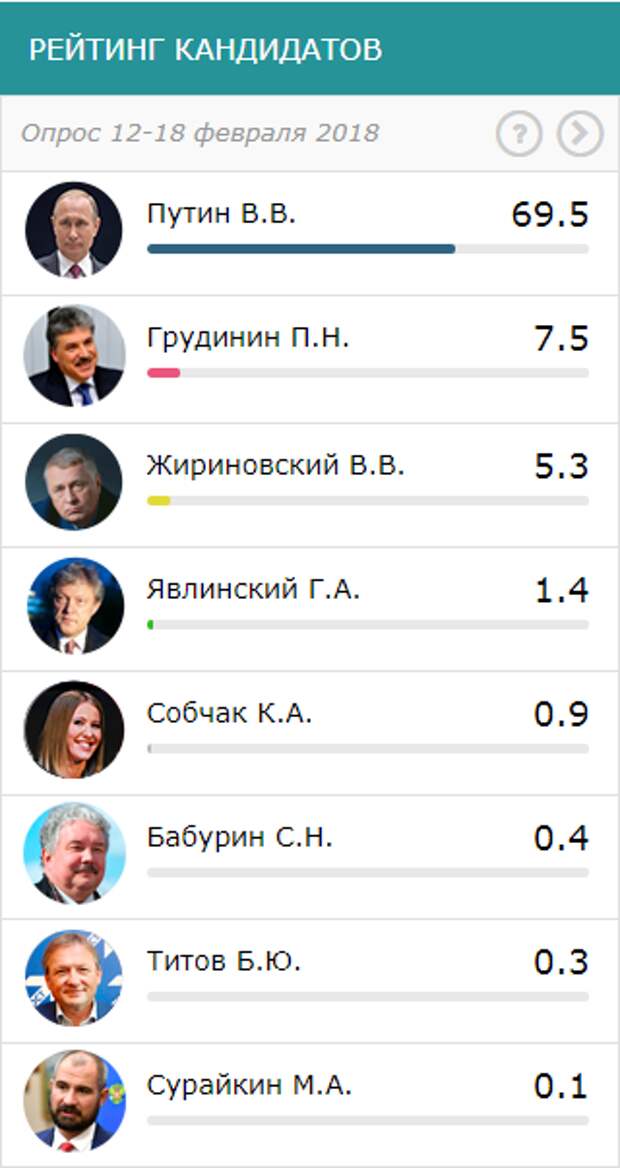 Рейтинг претендентов. Выборы президента России 2018. Выборы президента России 2018 кандидаты.