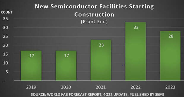 В этом году началось строительство 33 полупроводниковых заводов по всему миру — в 2023 году стартуют ещё 28 строек