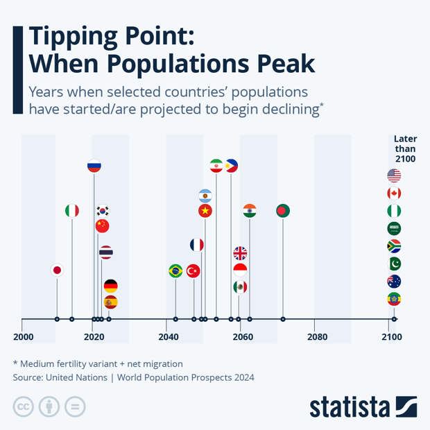 Infographic: Tipping Point: When Populations Peak | Statista