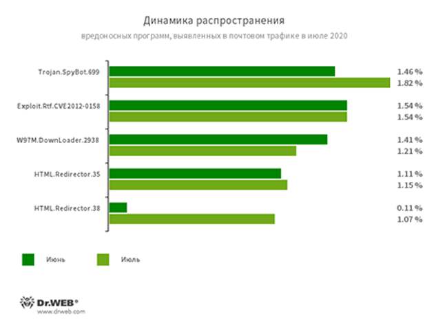 Статистика вредоносных программ в почтовом трафике #drweb