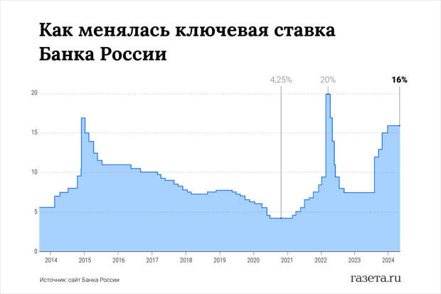 Аналитик Васильев: ЦБ снизит ключевую ставку до 10% к концу 2025 года
