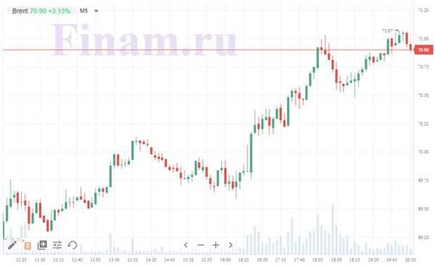 нефть Brent