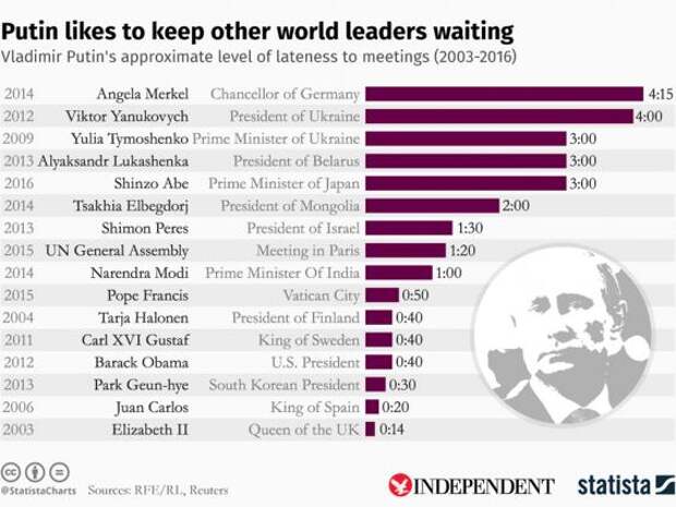 Раскрыта причина, почему Владимир Путин всегда опаздывает на встречи с мировыми лидерами - СМИ