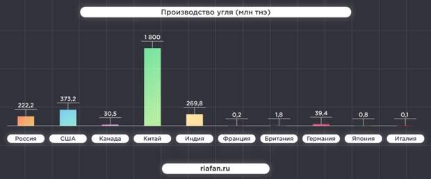 Россия обошла США и Китай по уровню развития энергетики