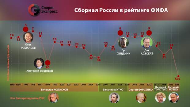 Сборная России в рейтинге ФИФА. Фото "СЭ" Сборная России в рейтинге ФИФА. Фото "СЭ"