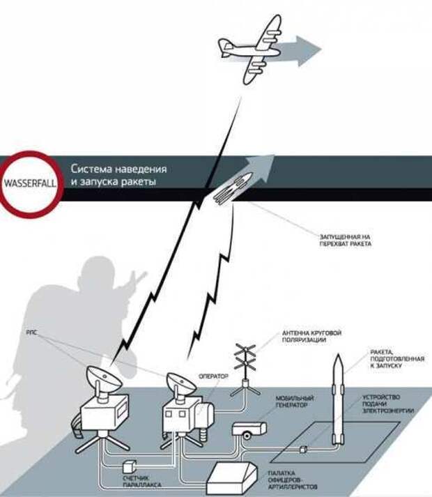 Схема системы наведения ракеты. /Фото: magspace.ru