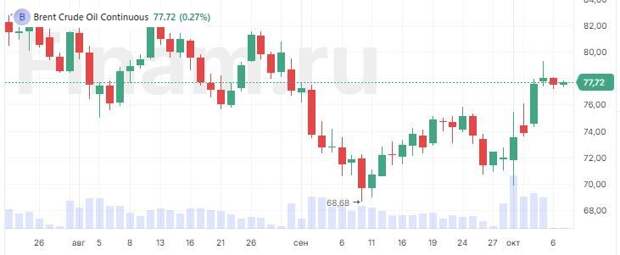 Нефть снижается после самого сильного недельного роста за год