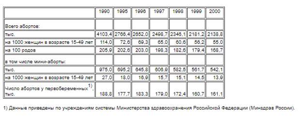 Таблица Росстата по абортам в тысячах человек