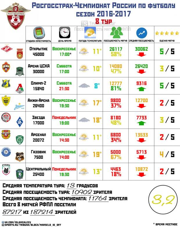 Обзор посещаемости 8 тура чемпионата России по футболу, сезон 2016-2017