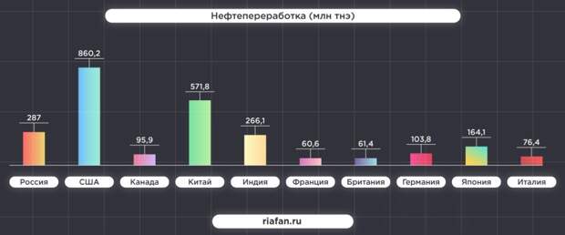 Россия обошла США и Китай по уровню развития энергетики