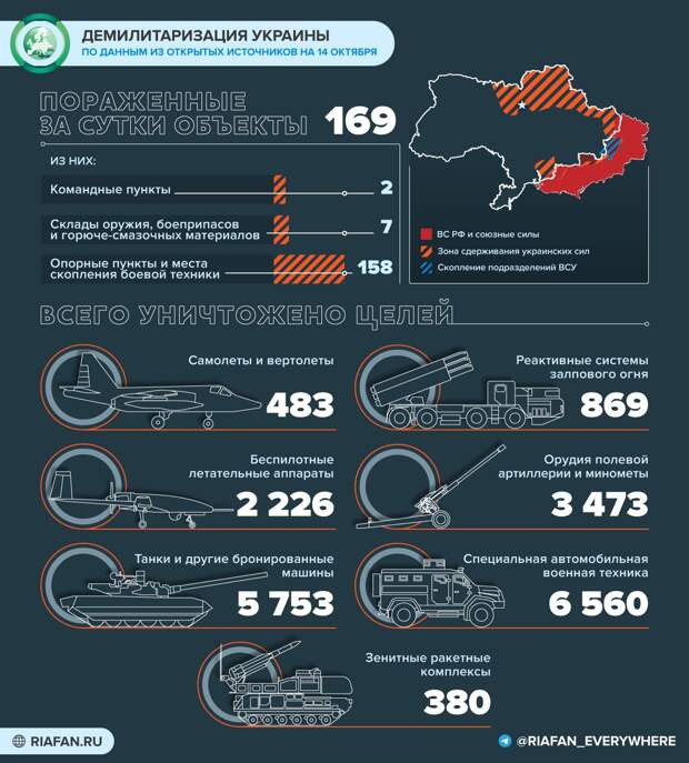 События на Украине к 21:00 14 октября: обстрелы Белгорода, Макрон считает переговоры о мире неизбежными