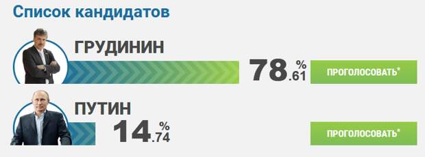 Почему Павел Грудинин побеждал в интернет-опросах до выборов 2018 года, но на выборах проиграл Путину