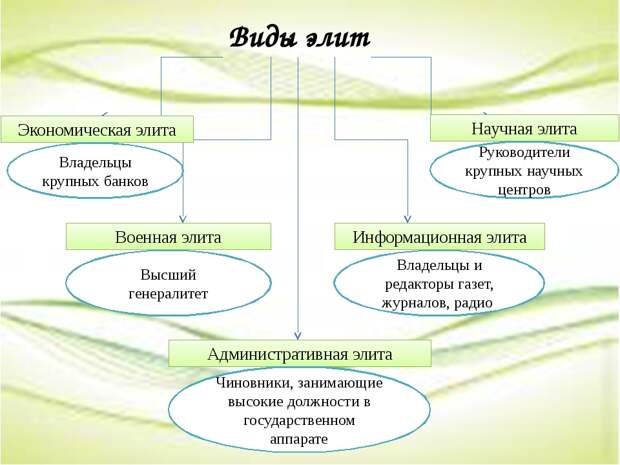 Классические теории элит и современные концепции …