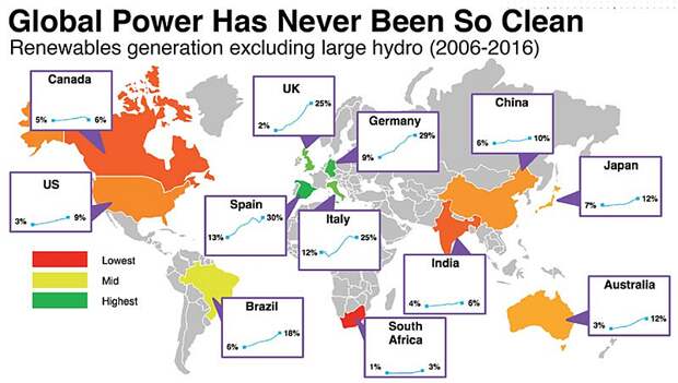 Рисунок 13. Производство электричества (по некоторым странам) из возобновляемых источников энергии без выбросов парниковых газов