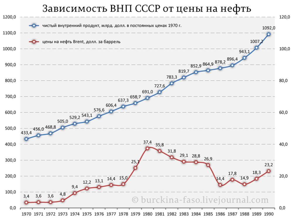 Ссср экономика кризис. График роста ВВП СССР по годам. ВВП СССР диаграмма. Экономика СССР график. График ВВП СССР И России по годам.