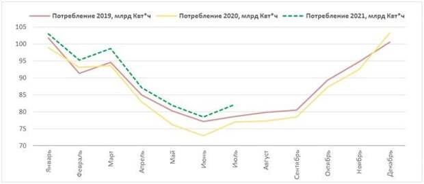Потребление электроэнергии 2019-2021 гг.