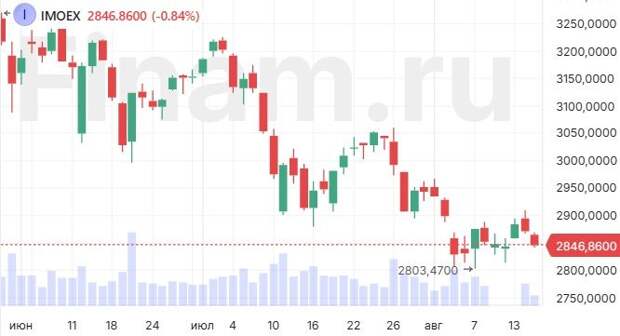 Рынок акций не нашел повода для роста