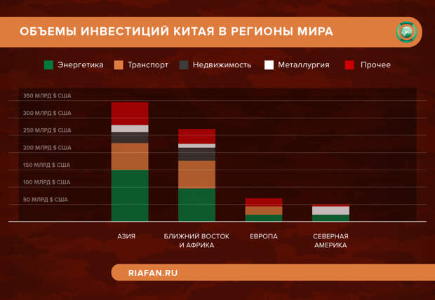 Объемы инвестиций Китая в регионы мира