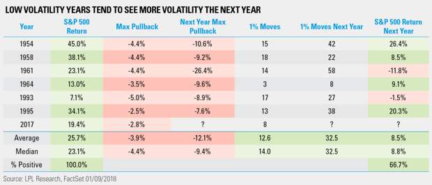 low-volatility-years-tend-to-see-more-volatility-the-next-year