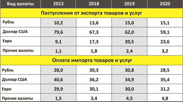 Семь лет борьбы с долларом. Воз и ныне там