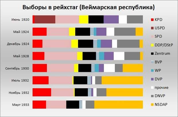 Инфографика автора на основе данных gonschior.de - «Враг справа!»: немецкие националисты против Веймарской республики | Военно-исторический портал Warspot.ru