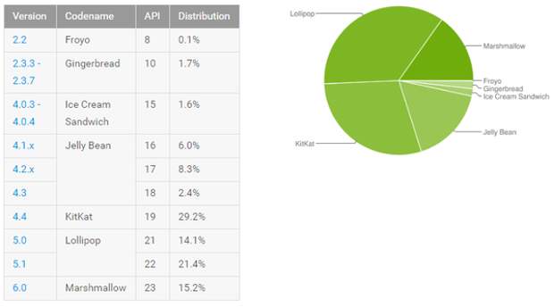 Статистика версий Android на август 2016