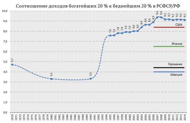 Соотношение-доходов-богатейших-20-%-к-беднейшим-20-%-в-РСФСР