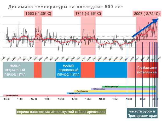 График изменений температур в Приморском крае за последние 500 лет
