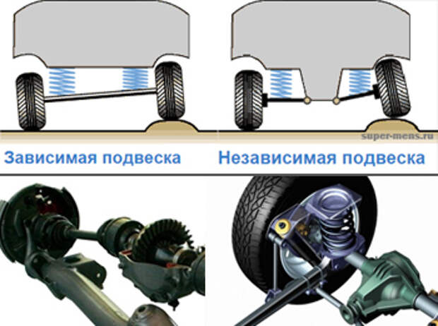 Подвестка. Зависимая подвеска на продольных рычагах. Зависимая пружинная подвеска. Типы подвески автомобиля зависимая и независимая. Зависимая полузависимая и независимая подвеска.