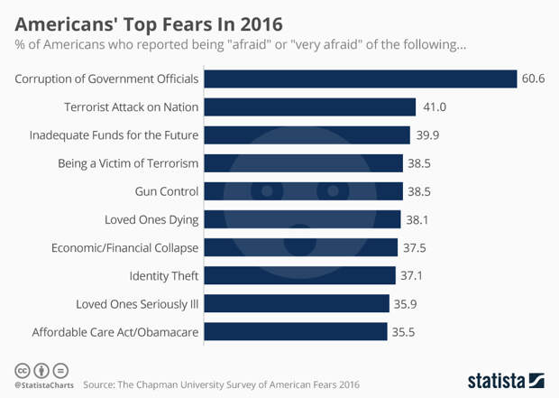 Infographic: Americans' Top Fears In 2016 | Statista