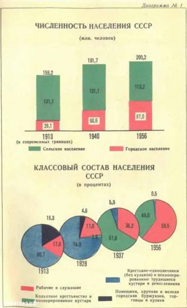 Сколько было численность населения в ссср