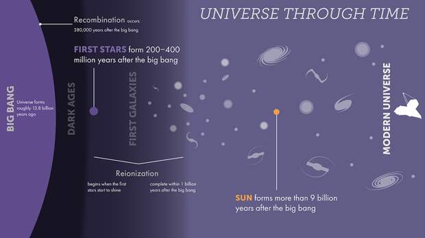 A graphic showing the progression of the Universe through time.