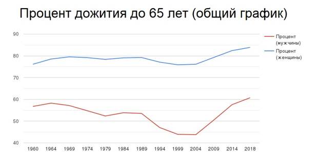 Процент дожития до пенсии, мегаутечка из Фейсбука и перезапуск Рутуба