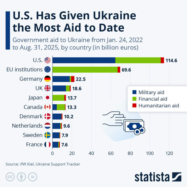 Infographic: The U.S. Has Given Ukraine the Most Aid to Date | Statista