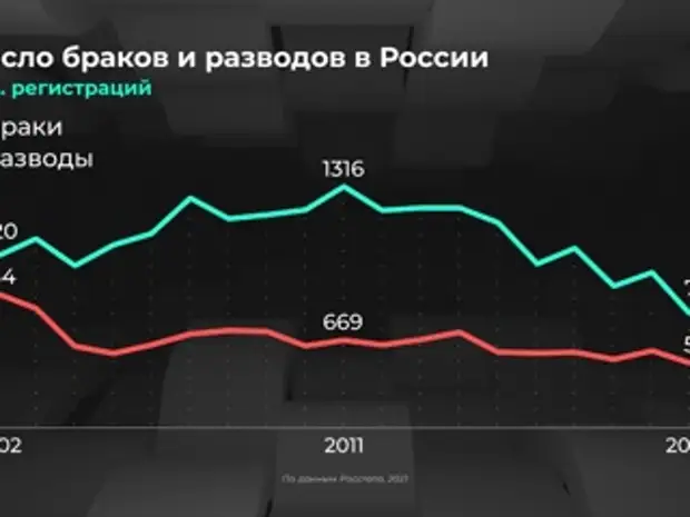 Процент разводов. Браки и разводы в России статистика 2020. Статистика браков и разводов в РФ 2020. Статистика браков и разводов в России 2021. Статистика браков и разводов в России 2020.