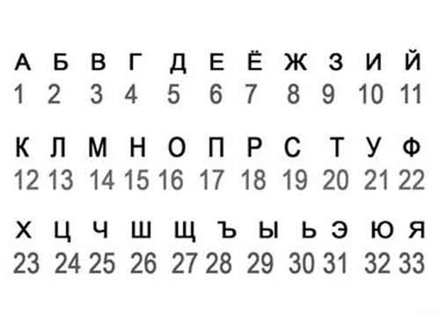 Буквы алфавита с номерами по порядку русский. Алфавит по цифрам. Русский алфавит с цифрами букв. Алфавит русский с номерами букв. Буквы русского алфавита по номерам.