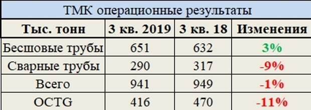 ТМК обзор операционных результатов за 3 кв. 2019 года. ТМК обзор операционных результатов за 3 кв. 2019 года.