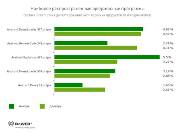 По данным антивирусных продуктов Dr.Web для Android #drweb