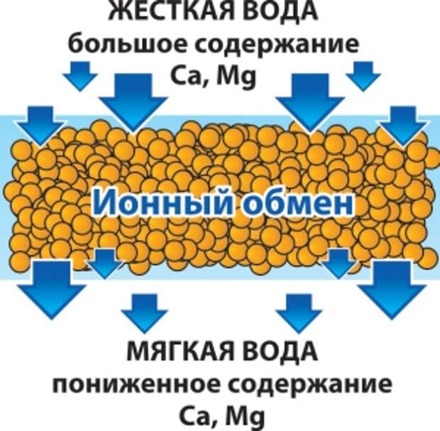 Очистка вод от ионов. Схема очистка воды методом ионного обмена. Ионообменный метод умягчения воды. Метод ионного обмена очистки сточных вод. Ионно обменный способ очистки воды.