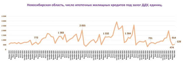 Ипотечные кредиты на новостройки в Новосибирской области: сокращение на 27,6 процента