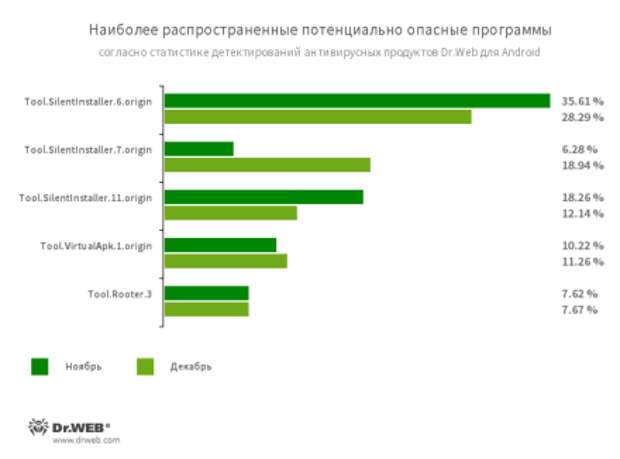 По данным антивирусных продуктов Dr.Web для Android #drweb