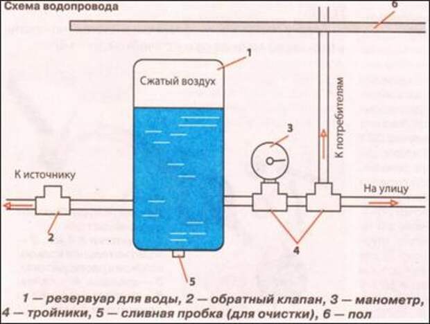 Водопровод своими руками Водопровод своими руками