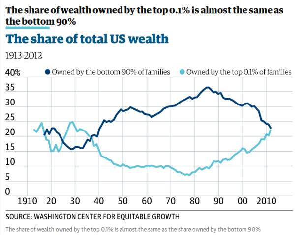 Деление суммарного богатства в экономике США между 0.1% самых богатых семей (голубой) и 90% "нижних" по доходам семей (тёмно-синий)