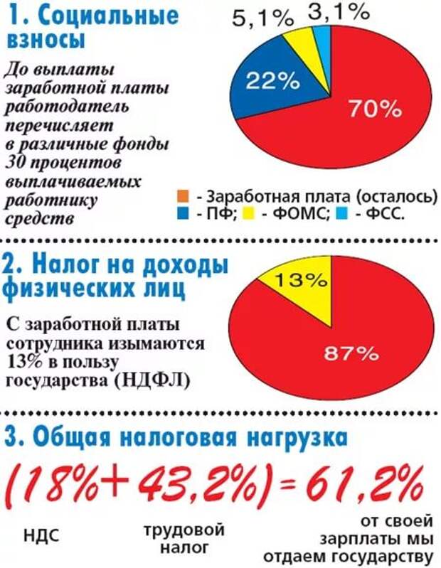 Налог на заработную плату физических лиц. Налоги с заработной платы. Налог работника с зарплаты. % Налогов с зарплаты. Сколько процентов налог с зарплаты.