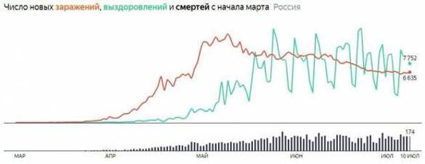 Умерших уже 11 тысяч: коронавирус в России