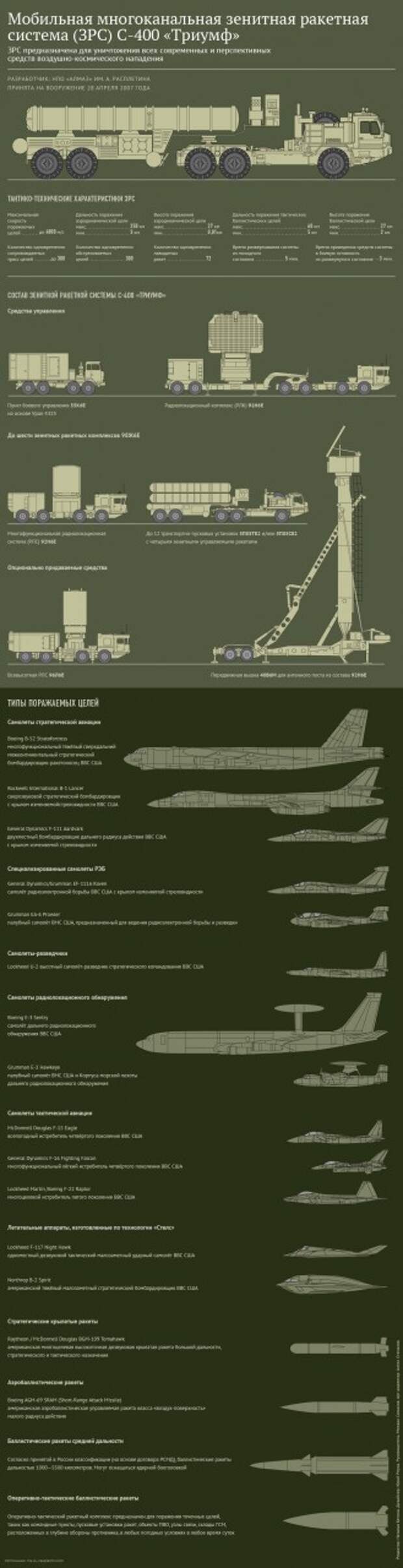 Мобильная многоканальная зенитная ракетная система (ЗРС) С-400 «Триумф»