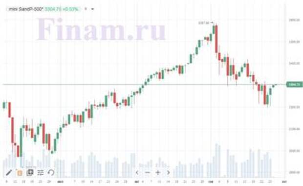 Фьючерс на индекс S&P500