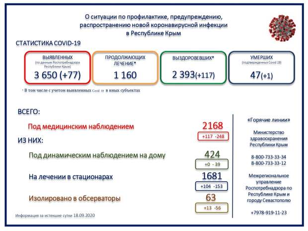 Еще один человек с коронавирусом умер в Крыму