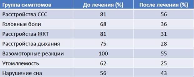 Изменение вегетативных и психофизиологических показателей на фоне терапии тофизопамом